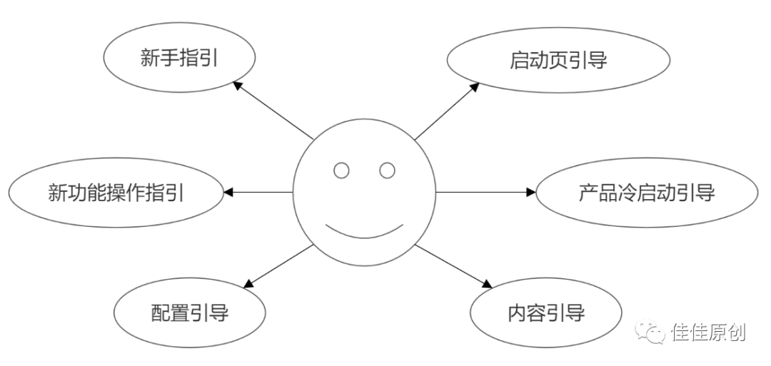 如何构建优质的产品指引功能